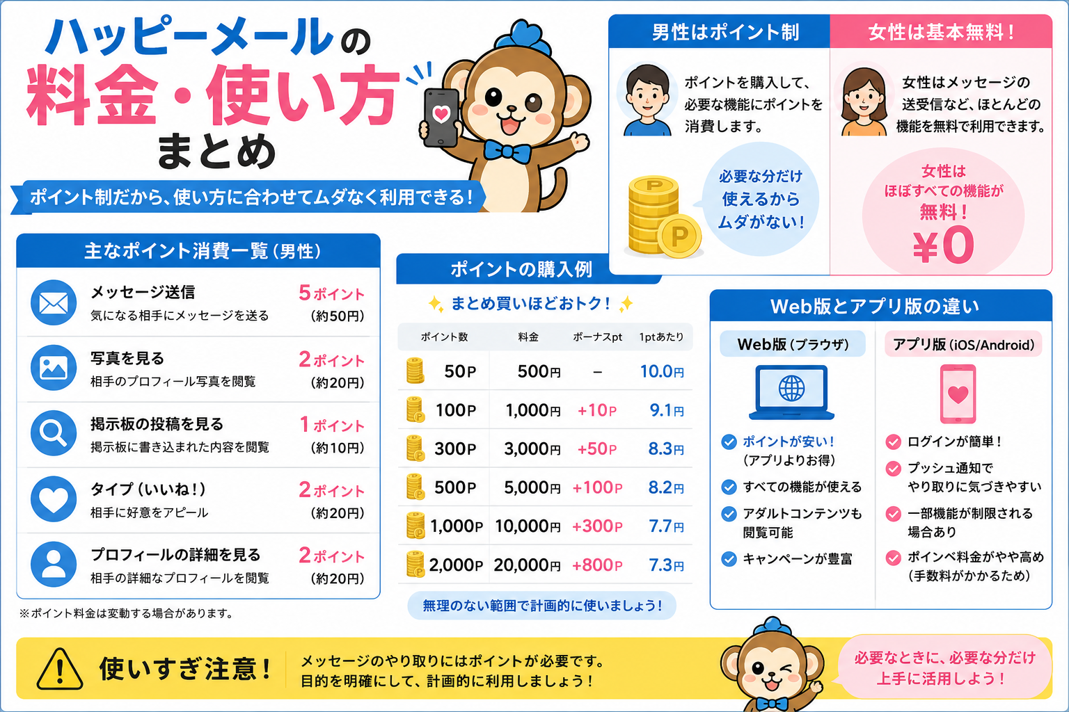 ハッピーメールの料金とポイント制を説明する画像