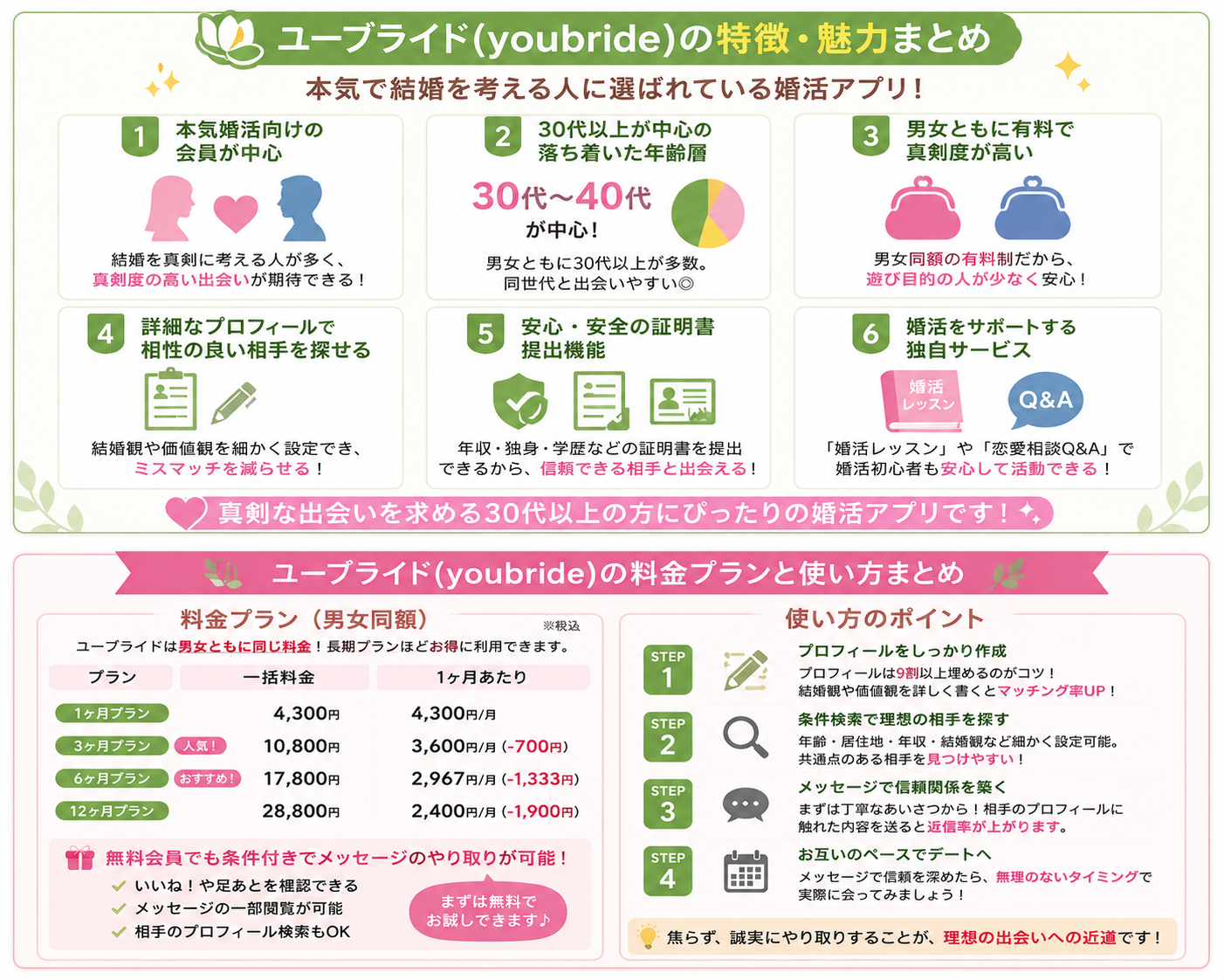ユーブライドの料金プランと使い方まとめ